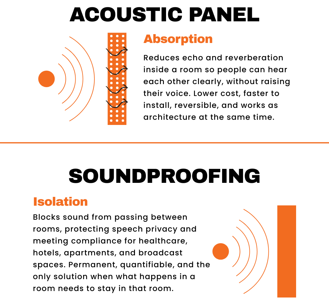 Difference of soundproofing and acoustic panels