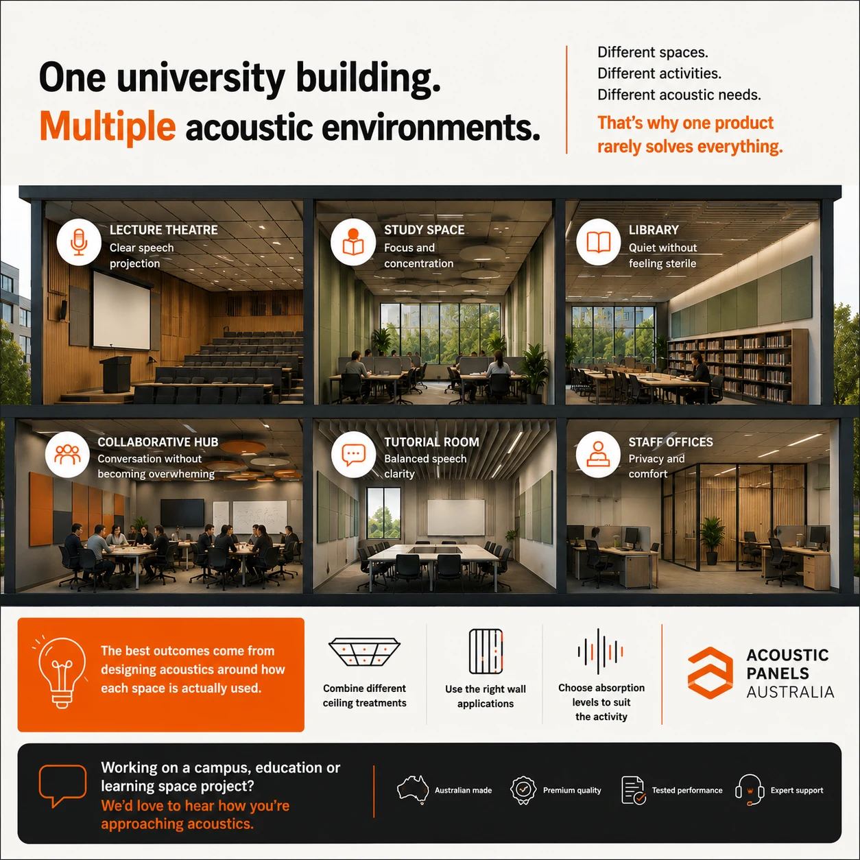 Infographic showing the different acoustic environments across a university education building — by Acoustic Panels Australia