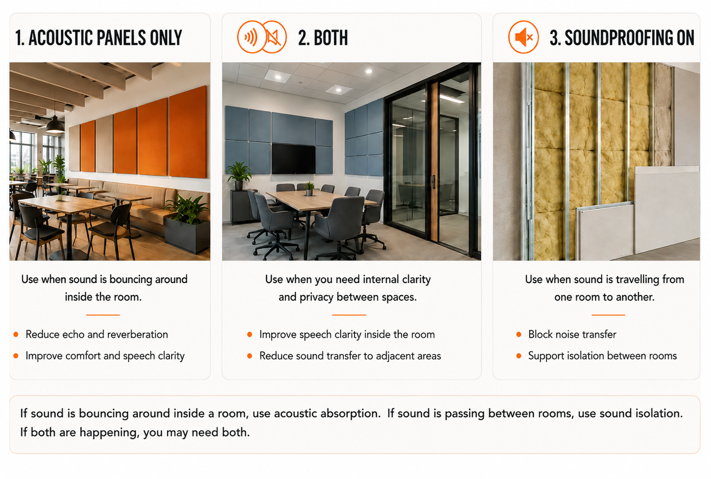 When to use acoustic panels only, both, or soundproofing only — quick guide by what the sound is doing.